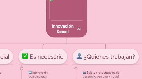 Mind Map: Innovación Social