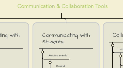 Mind Map: Communication & Collaboration Tools