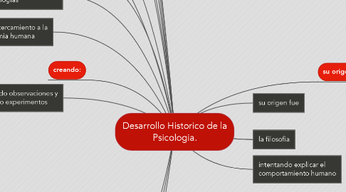 Mind Map: Desarrollo Historico de la Psicologia.