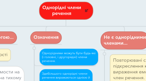 Mind Map: Однорідні члени речення