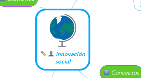 Mind Map: innovación social