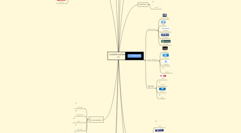 Mind Map: CLASIFICACIÓN WEB 2.0