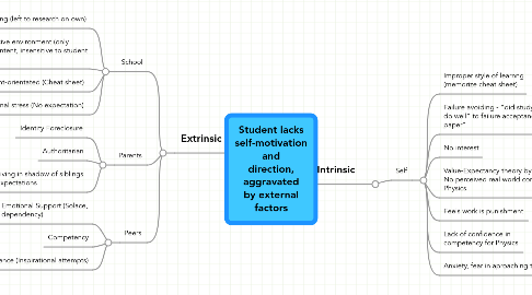 Mind Map: Student lacks self-motivation and direction, aggravated by external factors