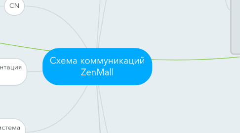 Mind Map: Схема коммуникаций ZenMall