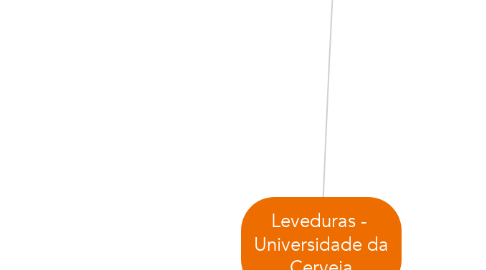 Mind Map: Leveduras -  Universidade da Cerveja