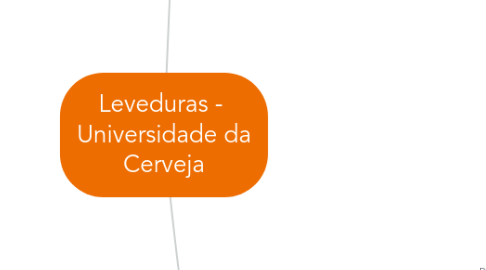 Mind Map: Leveduras - Universidade da Cerveja