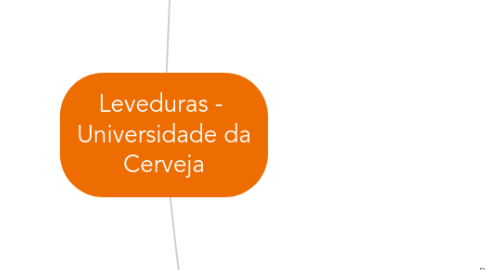 Mind Map: Leveduras -  Universidade da Cerveja