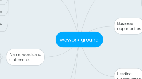 Mind Map: wework ground