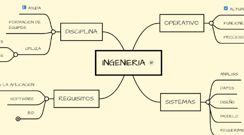 Mind Map: INGENIERIA