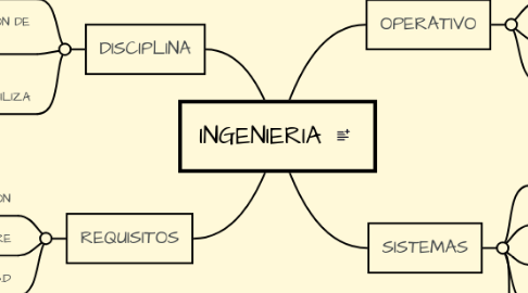 Mind Map: INGENIERIA