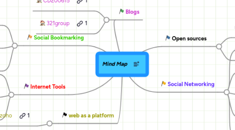 Mind Map: Mind Map