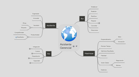 Mind Map: Asistente Gerencial