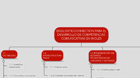 Mind Map: ENGLISHTICCONNECTION PARA EL DESARROLLO DE COMPETENCIAS COMUNICATIVAS EN INGLÉS