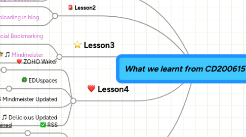 Mind Map: What we learnt from CD200615?