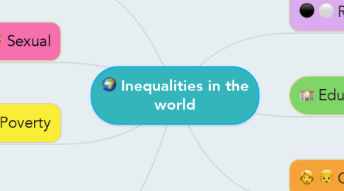 Mind Map: Inequalities in the world