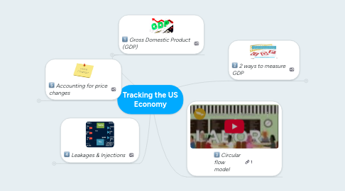 Mind Map: Tracking the US Economy