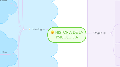 Mind Map: HISTORIA DE LA PSICOLOGIA