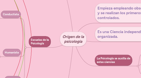 Mind Map: Origen de la psicología