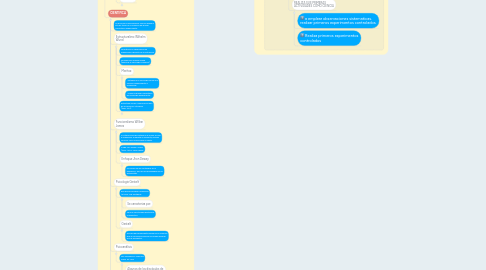 Mind Map: DESARROLLO HISTORICO DE LA PSICOLOGIA