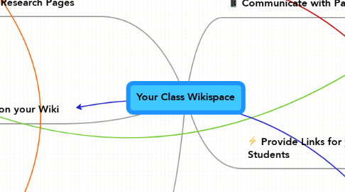 Mind Map: Your Class Wikispace