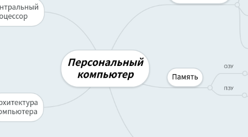 Mind Map: Персональный компьютер