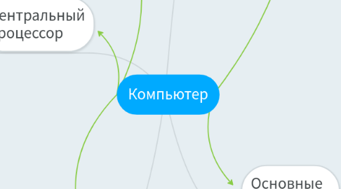 Mind Map: Компьютер