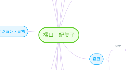 Mind Map: 橋口 紀美子