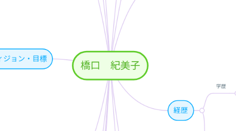 Mind Map: 橋口　紀美子