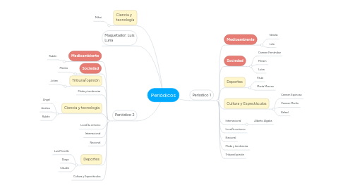 Mind Map: Periódicos