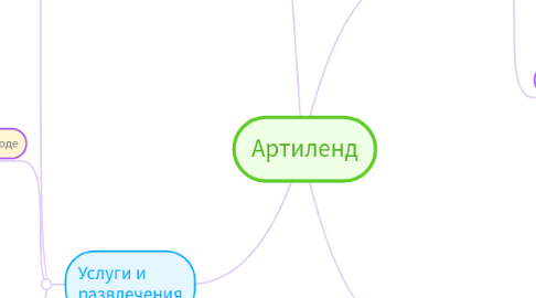 Mind Map: Артиленд