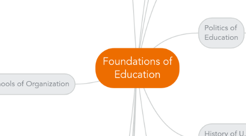 Mind Map: Foundations of Education