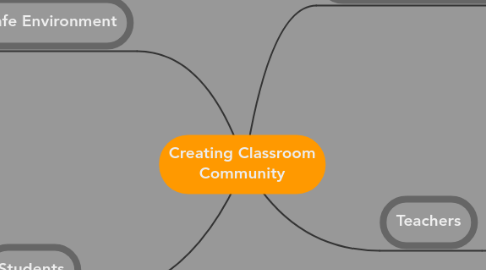 Mind Map: Creating Classroom Community