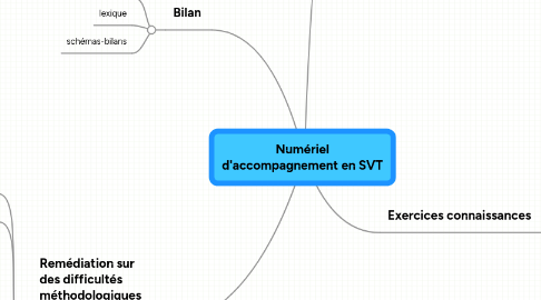 Mind Map: Numériel d'accompagnement en SVT