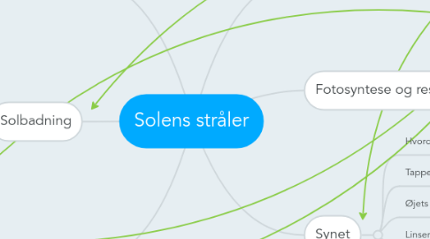 Mind Map: Solens stråler