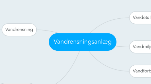 Mind Map: Vandrensningsanlæg