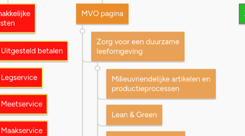 Mind Map: LEENBAKKER.NL