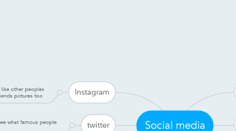 Mind Map: Social media