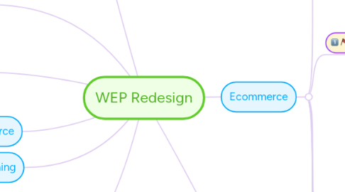 Mind Map: WEP Redesign