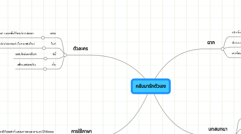 Mind Map: กลับมารักตัวเอง