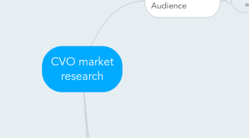 Mind Map: CVO market research