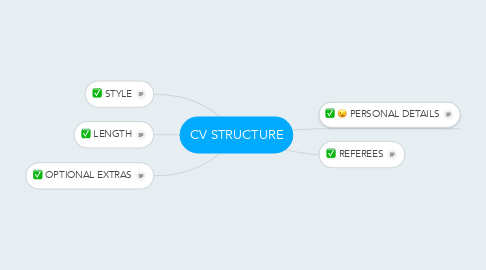 Mind Map: CV STRUCTURE