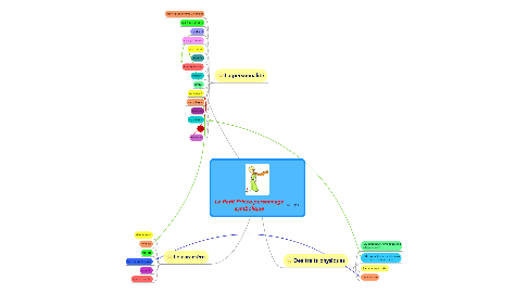 Mind Map: Le Petit Prince-personnage symbolique