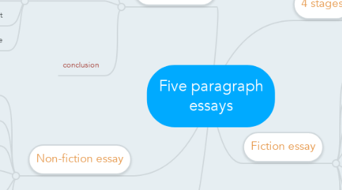 Mind Map: Five paragraph essays
