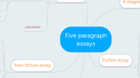 Mind Map: Five paragraph essays