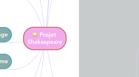 Mind Map: Projet Shakespeare