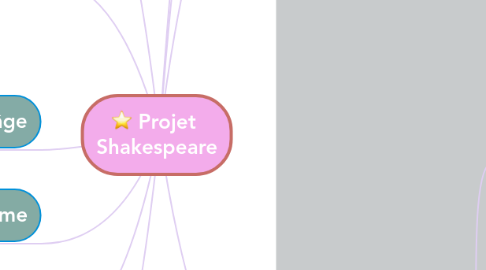 Mind Map: Projet  Shakespeare