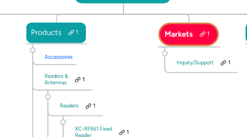 Mind Map: Homepage
