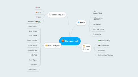 Mind Map: Basketball