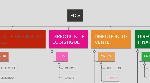 Mind Map: PDG