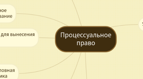 Mind Map: Процессуальное право